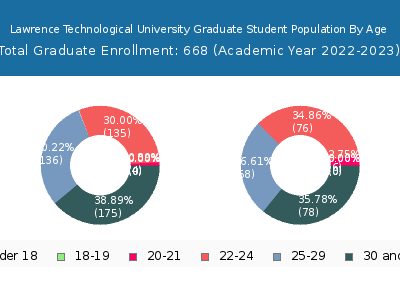 Lawrence Technological University 2023 Graduate Enrollment Age Diversity Pie chart