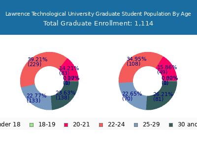 Lawrence Technological University 2024 Graduate Enrollment Age Diversity Pie chart