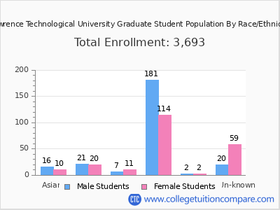 Lawrence Technological University 2025 Graduate Enrollment by Gender and Race chart