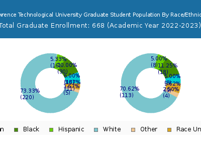 Lawrence Technological University 2023 Graduate Enrollment by Gender and Race chart