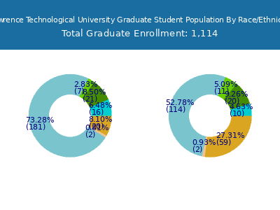 Lawrence Technological University 2025 Graduate Enrollment by Gender and Race chart