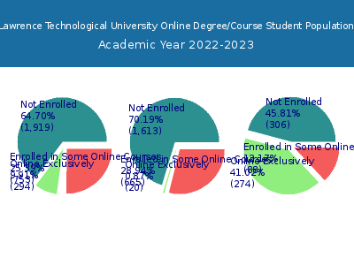 Lawrence Technological University 2023 Online Student Population chart