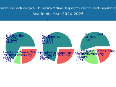 Lawrence Technological University 2025 Online Student Population chart