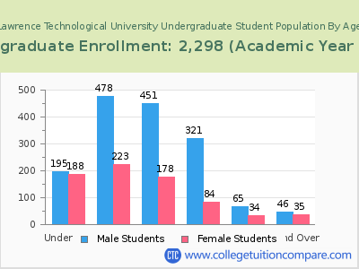 Lawrence Technological University 2023 Undergraduate Enrollment by Age chart