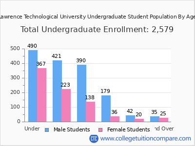 Lawrence Technological University 2024 Undergraduate Enrollment by Age chart