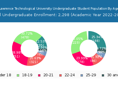 Lawrence Technological University 2023 Undergraduate Enrollment Age Diversity Pie chart