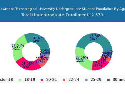 Lawrence Technological University 2024 Undergraduate Enrollment Age Diversity Pie chart
