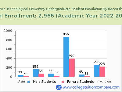 Lawrence Technological University 2023 Undergraduate Enrollment by Gender and Race chart