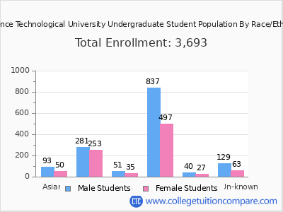 Lawrence Technological University 2025 Undergraduate Enrollment by Gender and Race chart
