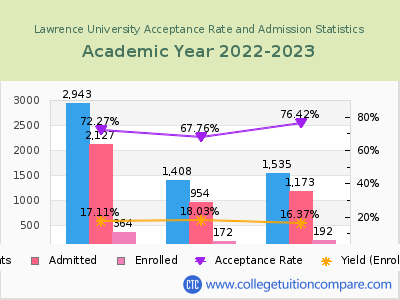 Lawrence University 2023 Acceptance Rate By Gender chart
