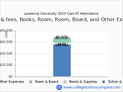 Lawrence University 2025 COA (cost of attendance) chart