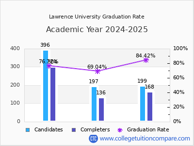 Lawrence University graduation rate by gender