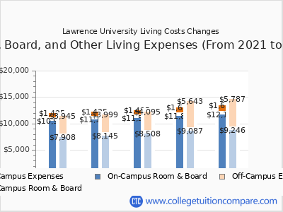 Lawrence University 2025 room & board cost chart