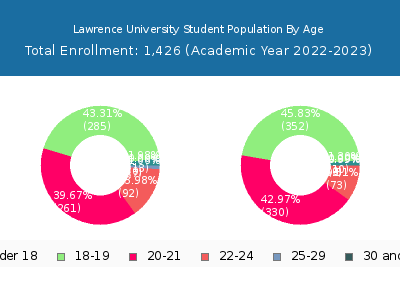Lawrence University 2023 Student Population Age Diversity Pie chart