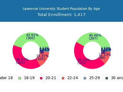 Lawrence University 2025 Student Population Age Diversity Pie chart