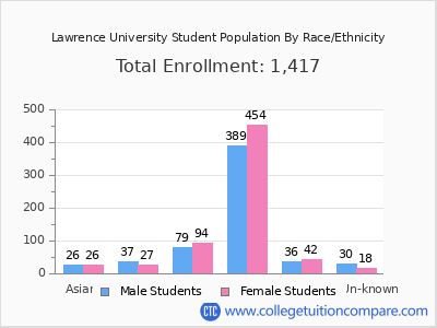 Lawrence University 2025 Student Population by Gender and Race chart