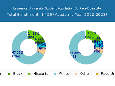 Lawrence University 2023 Student Population by Gender and Race chart