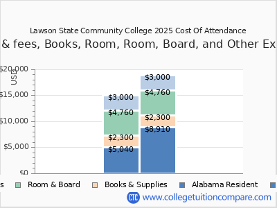 Lawson State Community College 2025 COA (cost of attendance) chart