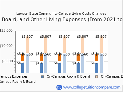 Lawson State Community College 2025 room & board cost chart