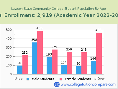 Lawson State Community College 2023 Student Population by Age chart
