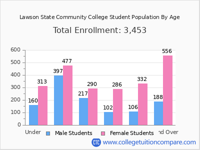 Lawson State Community College 2025 Student Population by Age chart