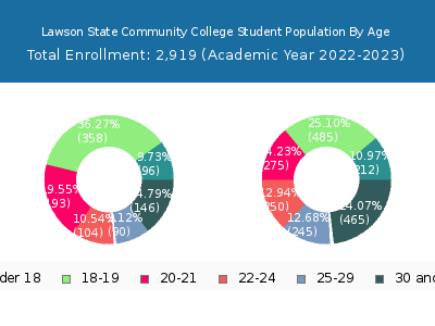 Lawson State Community College 2023 Student Population Age Diversity Pie chart