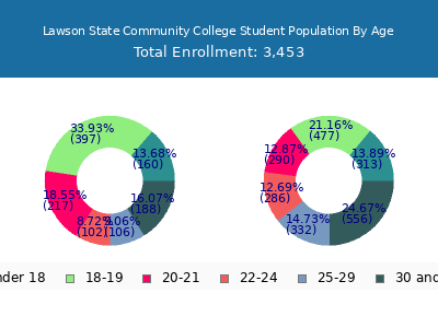 Lawson State Community College 2025 Student Population Age Diversity Pie chart