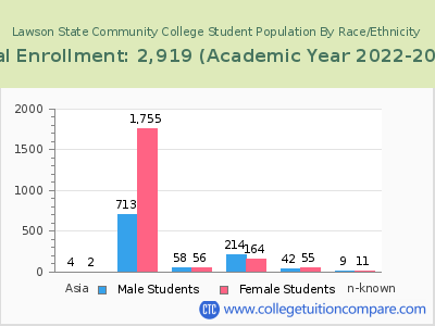 Lawson State Community College 2023 Student Population by Gender and Race chart
