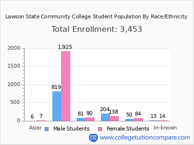 Lawson State Community College 2025 Student Population by Gender and Race chart
