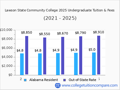 Lawson State Community College 2025 undergraduate tuition chart