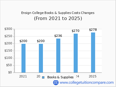 Ensign College 2025 books & supplies cost chart