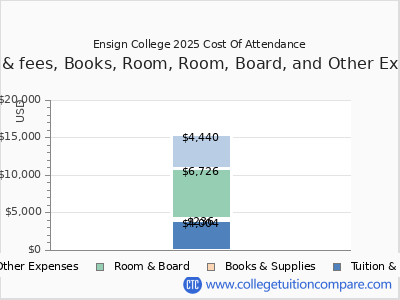 Ensign College 2025 COA (cost of attendance) chart