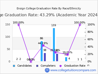 Ensign College graduation rate by race