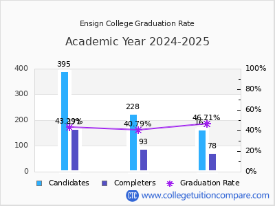Ensign College graduation rate by gender