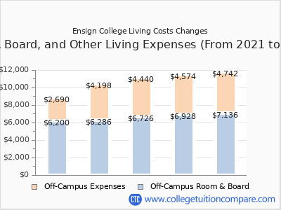 Ensign College 2025 room & board cost chart
