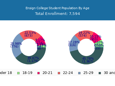 Ensign College 2024 Student Population Age Diversity Pie chart