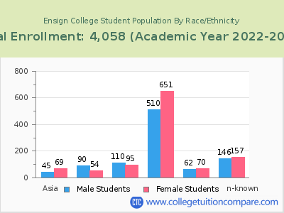 Ensign College 2023 Student Population by Gender and Race chart