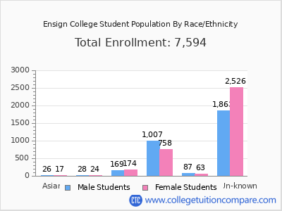 Ensign College 2025 Student Population by Gender and Race chart