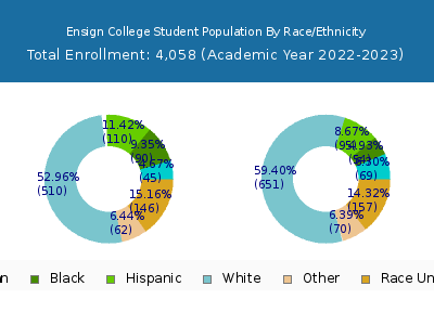 Ensign College 2023 Student Population by Gender and Race chart