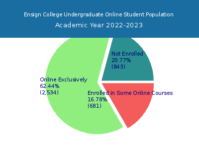 Ensign College 2023 Online Student Population chart