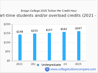 Ensign College 2025 cost per credit hour chart