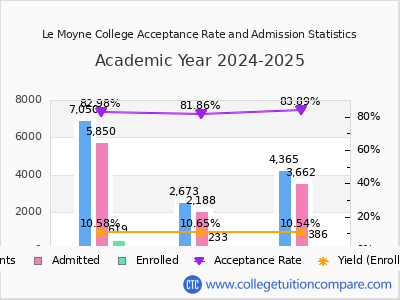 Le Moyne College 2025 Acceptance Rate By Gender chart