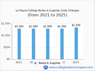 Le Moyne College 2025 books & supplies cost chart