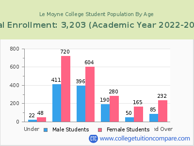 Le Moyne College 2023 Student Population by Age chart