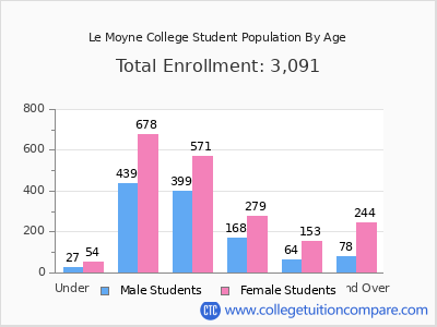 Le Moyne College 2024 Student Population by Age chart