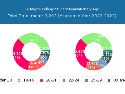 Le Moyne College 2023 Student Population Age Diversity Pie chart