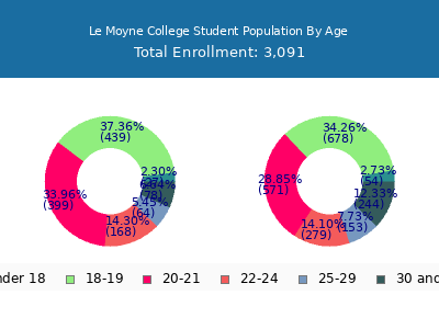 Le Moyne College 2024 Student Population Age Diversity Pie chart