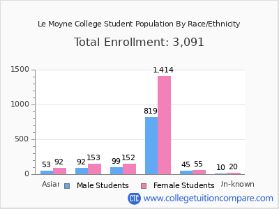 Le Moyne College 2025 Student Population by Gender and Race chart