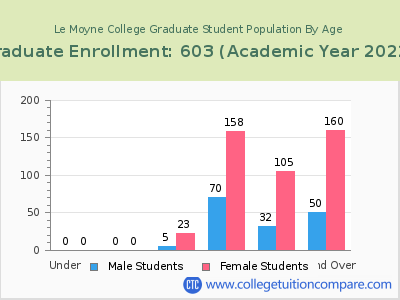 Le Moyne College 2023 Graduate Enrollment by Age chart