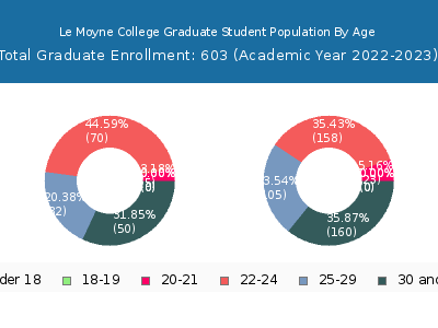 Le Moyne College 2023 Graduate Enrollment Age Diversity Pie chart